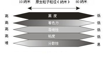 色素炭黑性能与粒径关系图