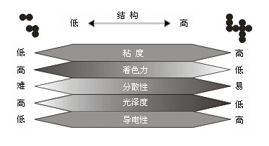 色素炭黑性能与结构关系图