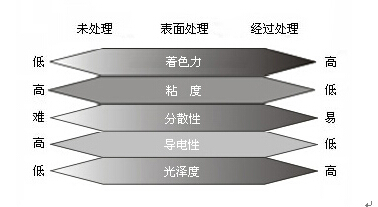 色素炭黑性能与表面活性关系图