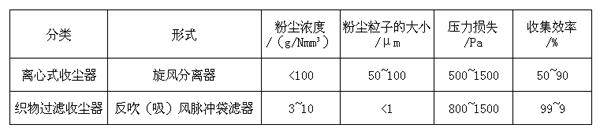 聚氨酯色浆用炭黑收集设备的比对