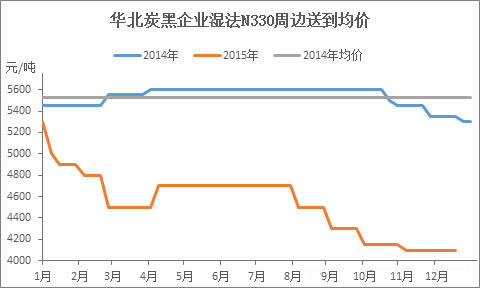 2015年炭黑N330在华北地区价格走势图